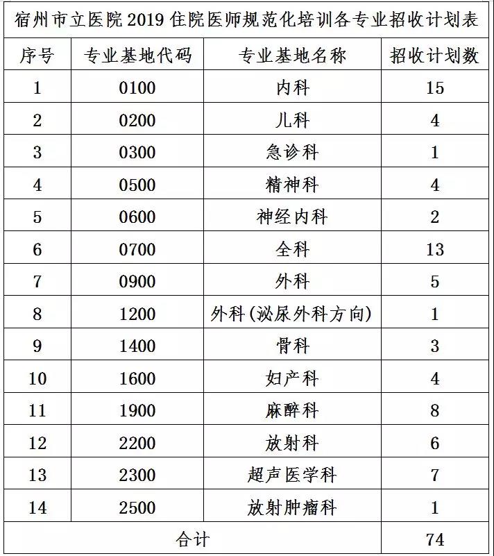 宿州住院醫(yī)師規(guī)范化培訓招生