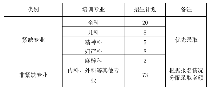 山東淄博市中心醫(yī)院住院醫(yī)師規(guī)范化培訓(xùn)2019年7月招生開始！