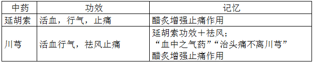 執(zhí)業(yè)藥師《中藥學(xué)專(zhuān)業(yè)知識(shí)二》“活血祛瘀藥對(duì)比記憶”【藥考3分鐘語(yǔ)音考點(diǎn)】