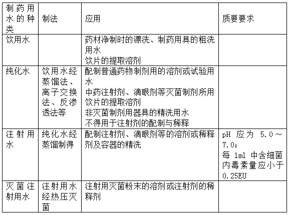 執(zhí)業(yè)藥師《中藥學(xué)專業(yè)知識一》“制藥用水的種類及應(yīng)用”【藥考3分鐘語音考點】