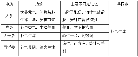 執(zhí)業(yè)藥師《中藥學(xué)專業(yè)知識(shí)二》“補(bǔ)氣藥”【藥考3分鐘語音考點(diǎn)】