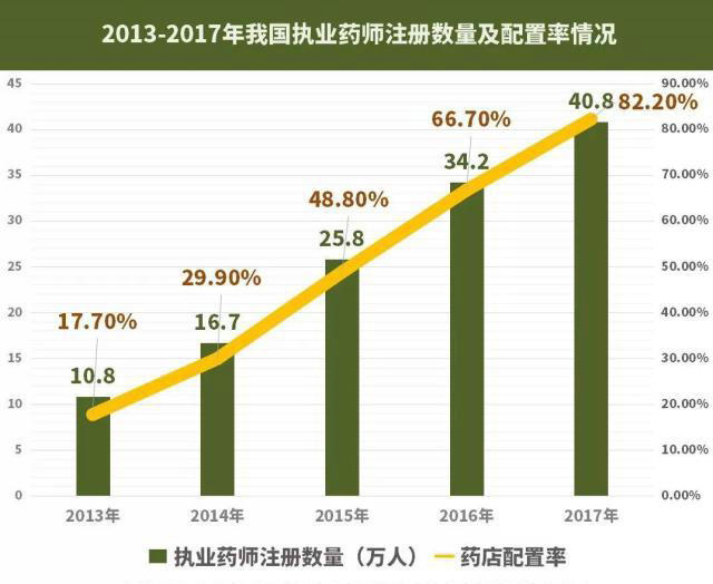 【大剖析】42萬藥店執(zhí)業(yè)藥師去哪了？