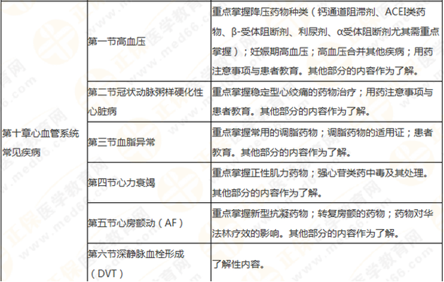 執(zhí)業(yè)藥師《藥學(xué)綜合知識與技能》突出以用定考，這8個(gè)章節(jié)分值達(dá)94分！