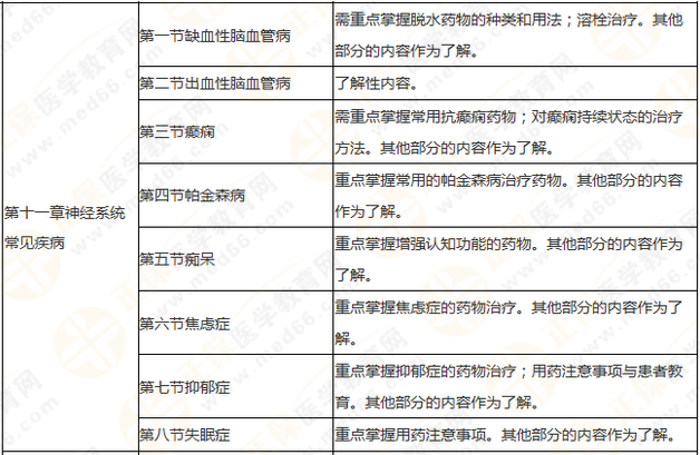 執(zhí)業(yè)藥師《藥學(xué)綜合知識與技能》突出以用定考，這8個(gè)章節(jié)分值達(dá)94分！