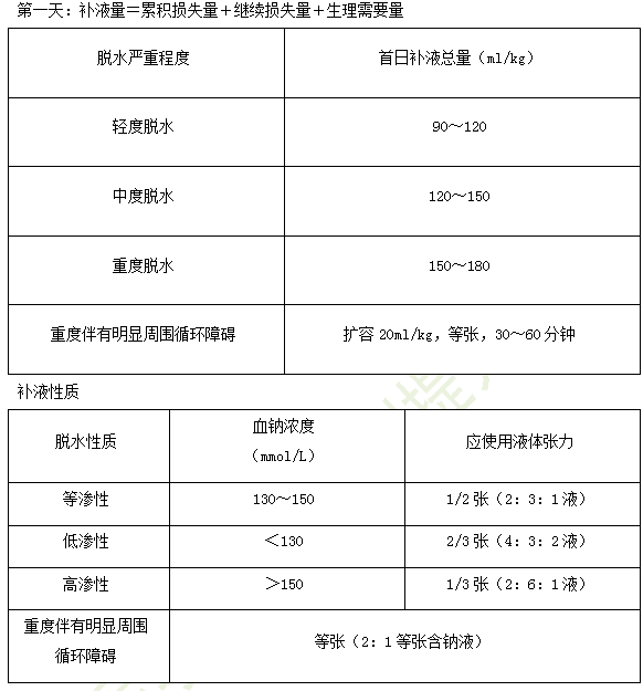 臨床助理醫(yī)師備考重點-小兒結(jié)核性腦膜炎、消化系統(tǒng)疾病