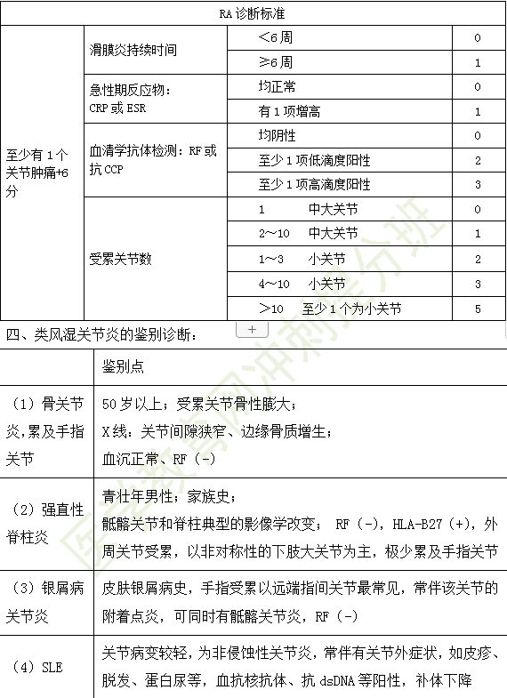 2019年臨床助理醫(yī)師風濕免疫系統(tǒng)高頻考點匯總（2）