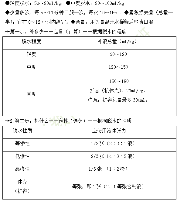 2019年臨床執(zhí)業(yè)醫(yī)師“兒科學(xué)”高頻考點