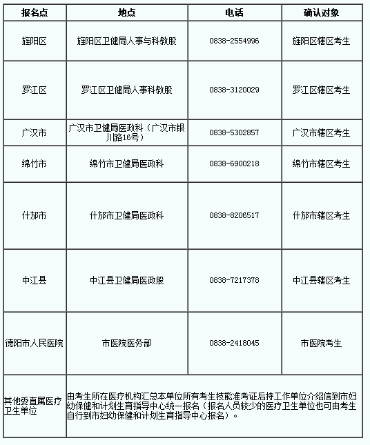 四川德陽市2019年國家醫(yī)師資格綜合筆試?yán)U費(fèi)時(shí)間∣地點(diǎn)∣方式公告！