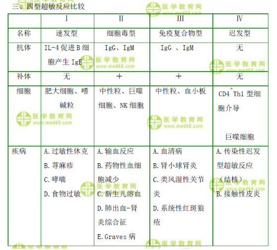 超敏反應