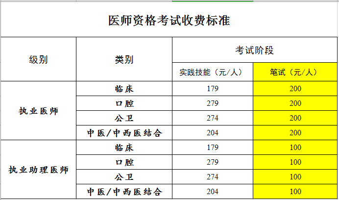 廣東省中山市2019年醫(yī)師資格綜合筆試?yán)U費(fèi)標(biāo)準(zhǔn)