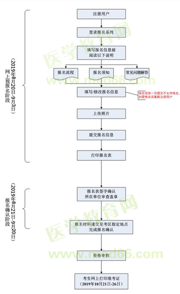 大型醫(yī)用設(shè)備使用人員上崗資格考試報(bào)名流程