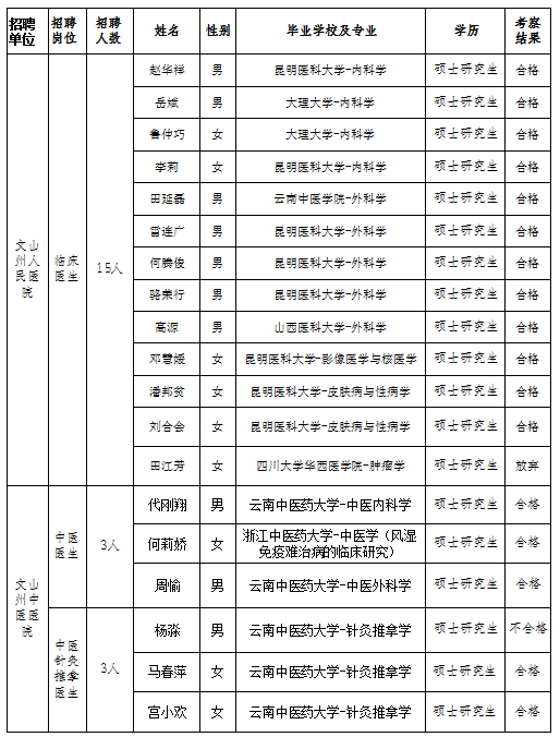 文山州衛(wèi)健委關于2019年直屬事業(yè)單位緊缺人才招聘考察體檢結果及擬聘人員公示