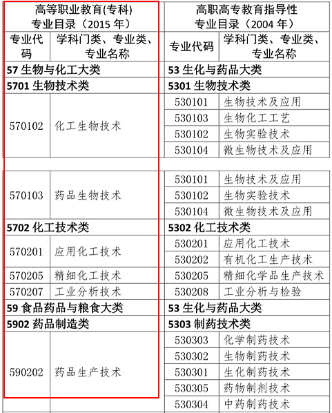 2019年執(zhí)業(yè)藥師報(bào)考專業(yè)目錄：新增專業(yè)匯總！