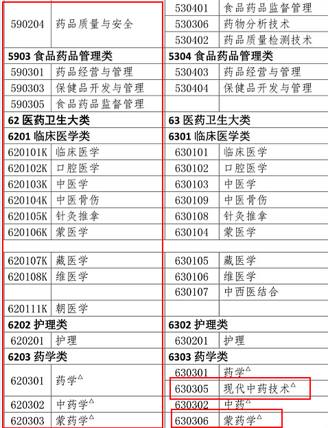 2019年執(zhí)業(yè)藥師報(bào)考專業(yè)目錄：新增專業(yè)匯總！