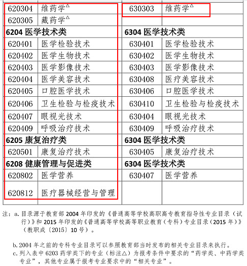 2019年執(zhí)業(yè)藥師報(bào)考專業(yè)目錄：新增專業(yè)匯總！