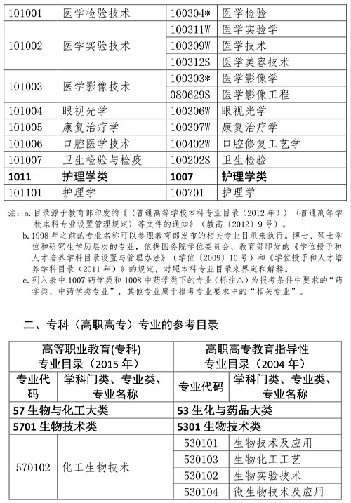 2020執(zhí)業(yè)藥師報考專業(yè)目錄：“藥學(xué)類、中藥學(xué)類專業(yè)”與“相關(guān)專業(yè)”的界定！