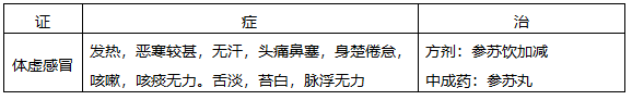 公式法揭秘執(zhí)業(yè)藥師中醫(yī)內科辯證重難點