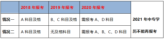 不同學(xué)歷的考生成績保留周期不同，你去年的執(zhí)業(yè)藥師成績還有效嗎？