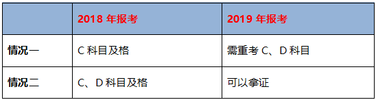 不同學(xué)歷的考生成績保留周期不同，你去年的執(zhí)業(yè)藥師成績還有效嗎？