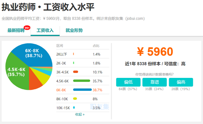 2019年，執(zhí)業(yè)藥師成為最有前景職業(yè)之一！