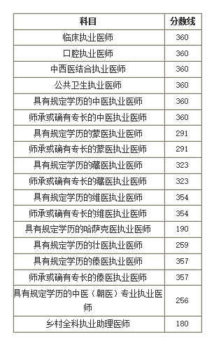 執(zhí)業(yè)醫(yī)師證考多少分就能及格？