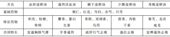 血府逐瘀湯方歌速記