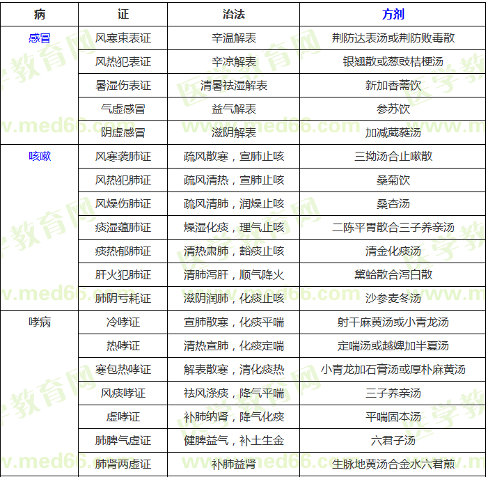 中醫(yī)內(nèi)科?？疾∽C辨證論治