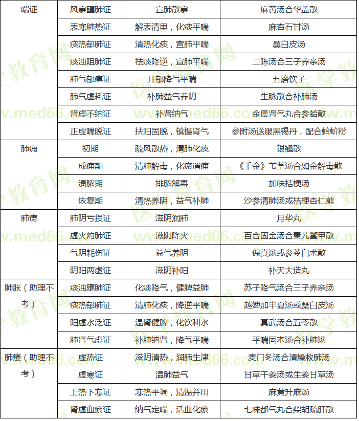 中醫(yī)內(nèi)科?？疾∽C辨證論治