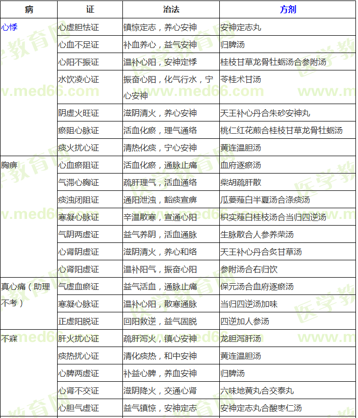 中醫(yī)內(nèi)科?？疾∽C辨證論治