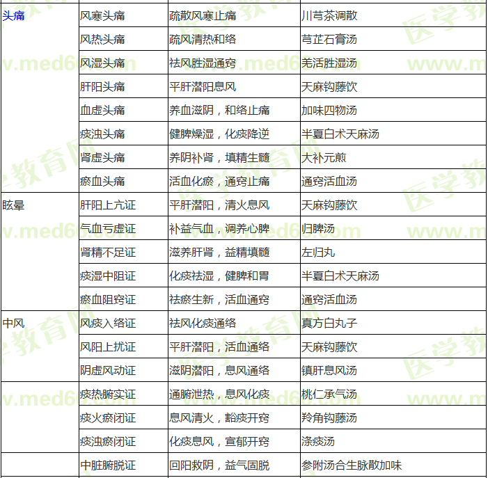 中醫(yī)內(nèi)科?？疾∽C辨證論治