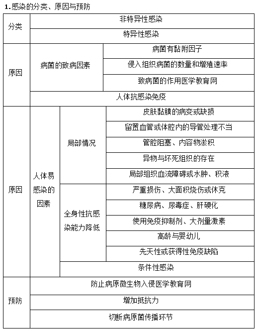 2019年臨床助理醫(yī)師“其他篇”考前備考必背考點(diǎn)（2）