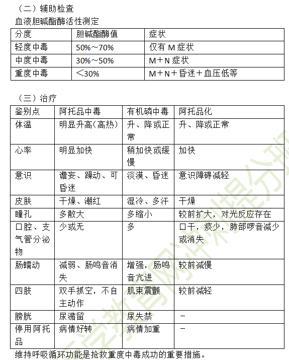 急性有機(jī)磷殺蟲劑中毒