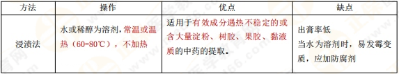 【私人珍藏】執(zhí)業(yè)藥師《中藥一》背誦版講義第三章！表格很多！