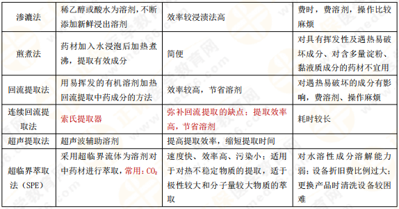 【私人珍藏】執(zhí)業(yè)藥師《中藥一》背誦版講義第三章！表格很多！
