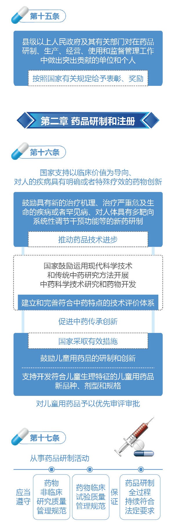 新修訂的《中華人民共和國(guó)藥品管理法》圖解政策（一）