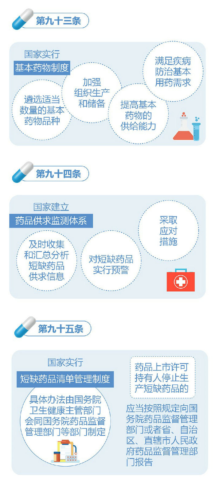 新修訂的《中華人民共和國藥品管理法》圖解政策（五）