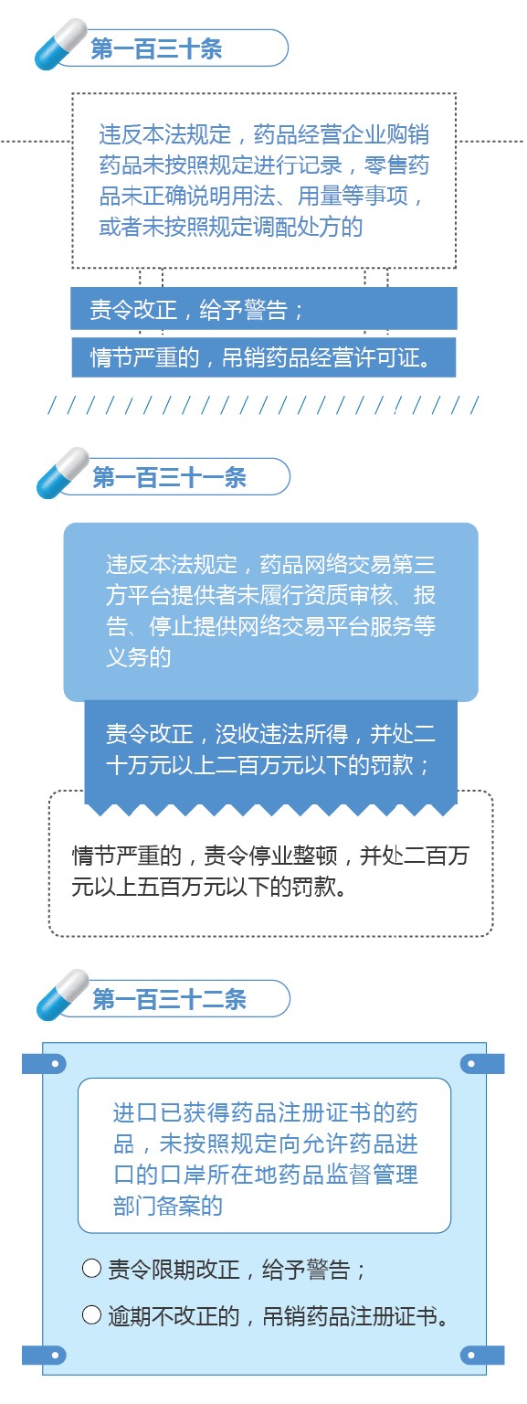 新修訂的《中華人民共和國藥品管理法》圖解政策（七）