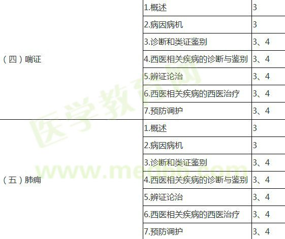 中醫(yī)內科主治醫(yī)師考試大綱