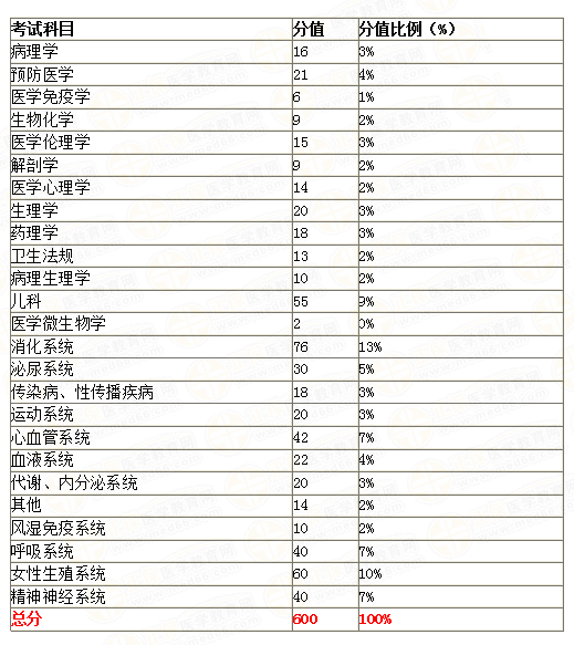 2020年臨床執(zhí)業(yè)醫(yī)師綜合筆試考試科目