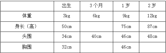 小兒生長(zhǎng)發(fā)育規(guī)律