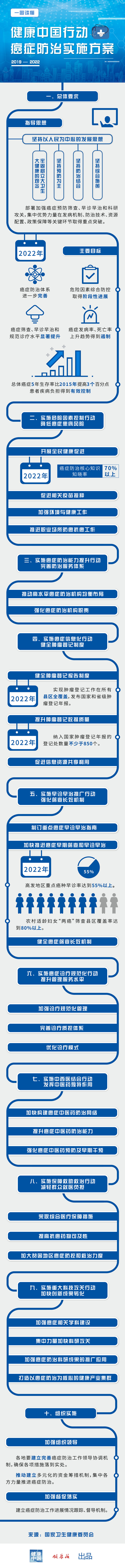 一圖讀懂：健康中國(guó)行動(dòng)——癌癥防治實(shí)施方案（2019—2022年）