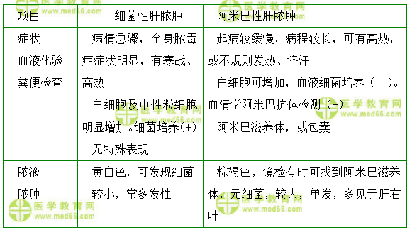 細(xì)菌性與阿米巴性肝膿腫的鑒別