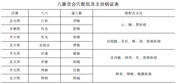 八脈交會穴-2020年中西醫(yī)結(jié)合執(zhí)業(yè)醫(yī)師針灸學(xué)歌訣