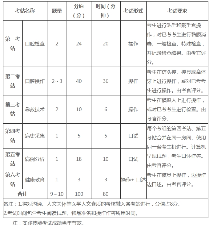 口腔助理醫(yī)師實(shí)踐技能六個(gè)考站核心考點(diǎn)分析！