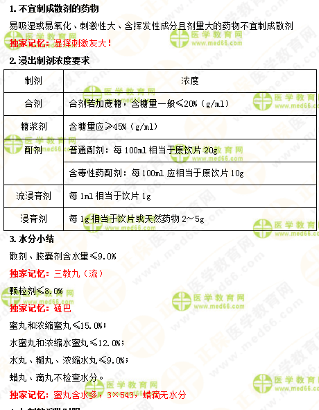 2019年執(zhí)業(yè)藥師《中藥一》的中藥劑學，15分鐘重點回顧！