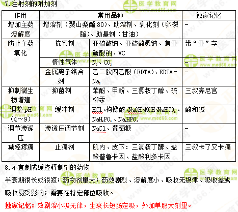 2019年執(zhí)業(yè)藥師《中藥一》的中藥劑學，15分鐘重點回顧！