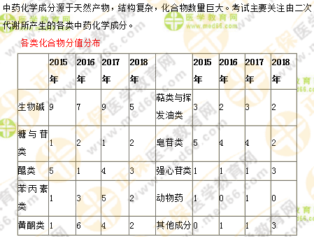 專業(yè)師資講義：執(zhí)業(yè)藥師最難的中藥化學(xué)，15分鐘重點(diǎn)回顧！