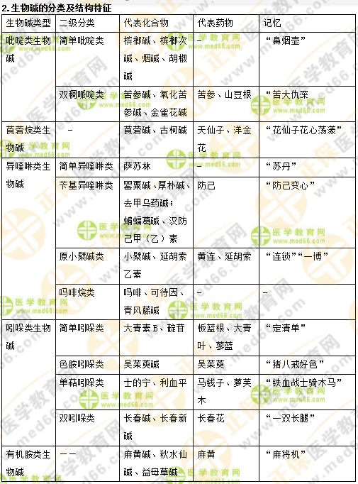 專業(yè)師資講義：執(zhí)業(yè)藥師最難的中藥化學(xué)，15分鐘重點(diǎn)回顧！