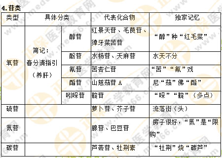 專業(yè)師資講義：執(zhí)業(yè)藥師最難的中藥化學(xué)，15分鐘重點回顧！