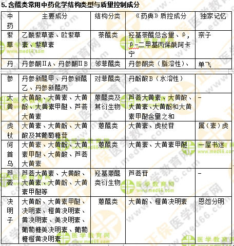 專業(yè)師資講義：執(zhí)業(yè)藥師最難的中藥化學(xué)，15分鐘重點(diǎn)回顧！